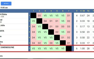 Résultats des Poules : 9eme du tableau